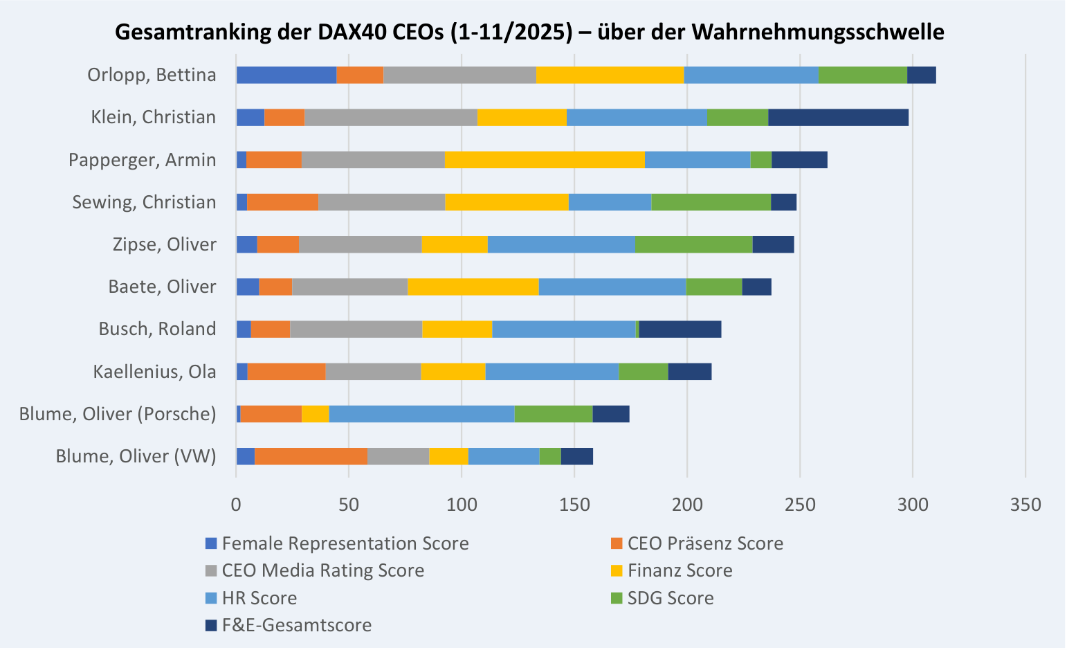 Original CEO Impact Index 2025 DAX40 chart
